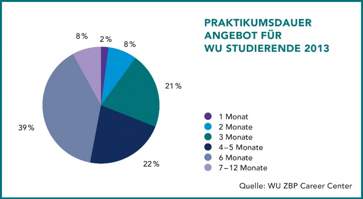 Praktikumsdauer 2013