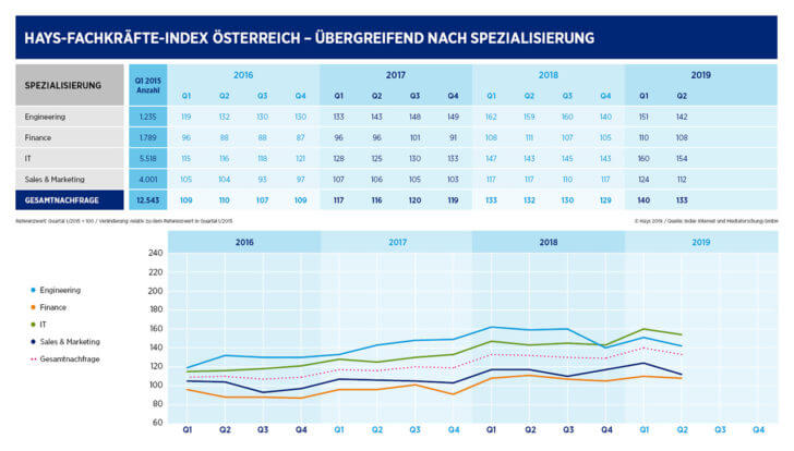 Hays Fachkräfteindex Q2 / 2019